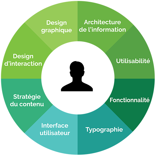 Schéma ux-expererience-utilisateur